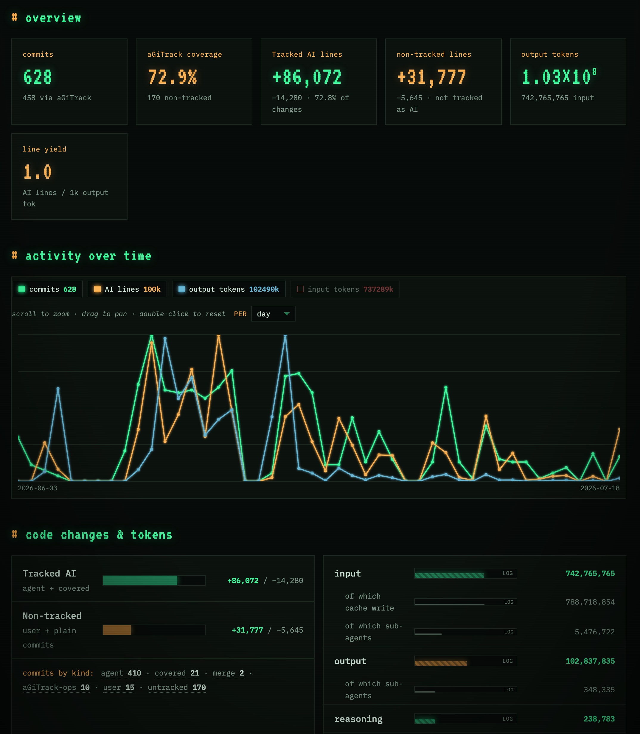 The aGiTrack dashboard: coverage, tracked AI vs non-tracked lines, token totals, and per-backend / model / committer breakdowns, in a CRT terminal theme. Click for the interactive demo.
